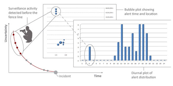There is a time dependency for security that the OptaSense system can use Time dependency for security
